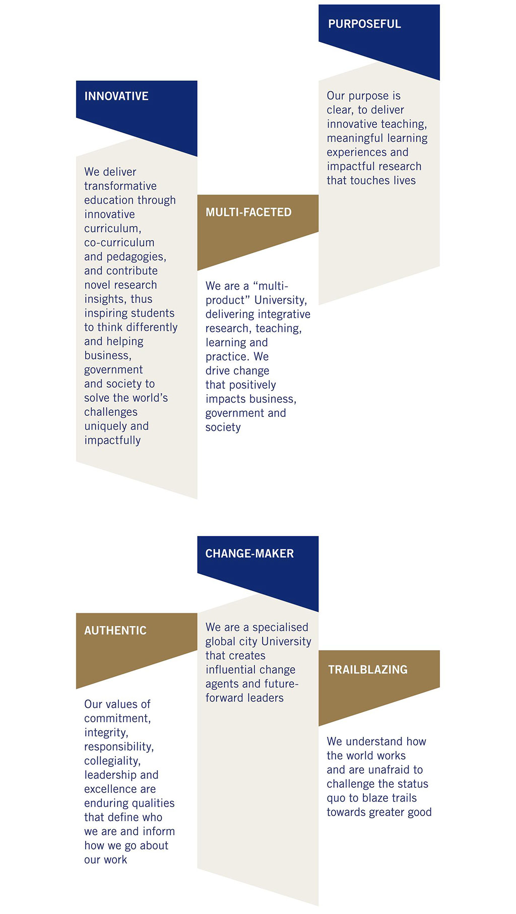 SMU Brand Personality - Innovative, Multi-faceted, Purposeful, Authentic, Change-maker and Trailblazing