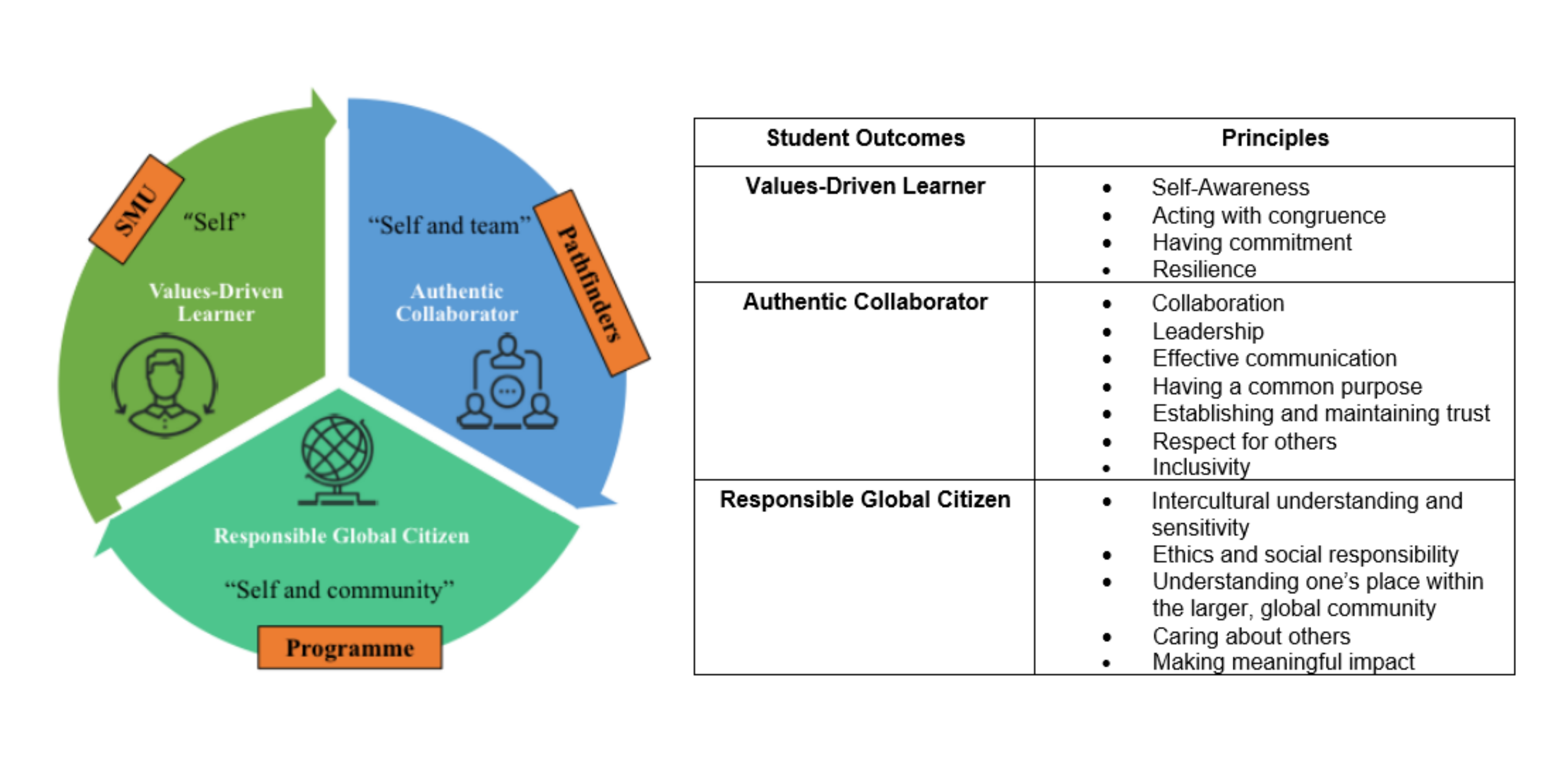 Student Outcomes